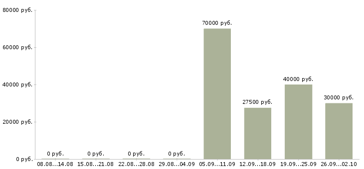 Вакансии менеджер по продажам продукции в Рязани - Медиана зарплат менеджер по продажам продукции в Рязани за 2 месяца