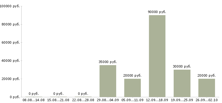 Вакансии менеджер по продажам региональный в Воронеже - Медиана зарплат менеджер по продажам региональный в Воронеже за 2 месяца