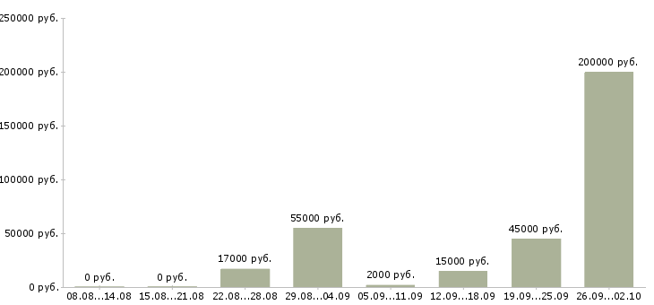 Вакансии менеджер по продажам рекламы в Казани - Медиана зарплат менеджер по продажам рекламы в Казани за 2 месяца