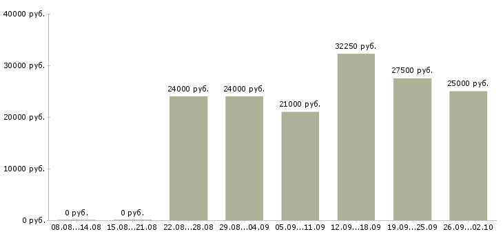 Вакансии менеджер по продвижению Удмуртия - Медиана зарплат менеджер по продвижению Удмуртия за 2 месяца