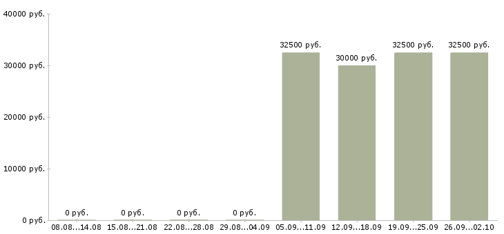 Вакансии менеджер по работе с сетями в Твери - Медиана зарплат менеджер по работе с сетями в Твери за 2 месяца
