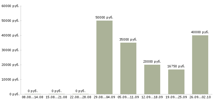 Вакансии менеджер по развитию сетей в Саратове - Медиана зарплат менеджер по развитию сетей в Саратове за 2 месяца