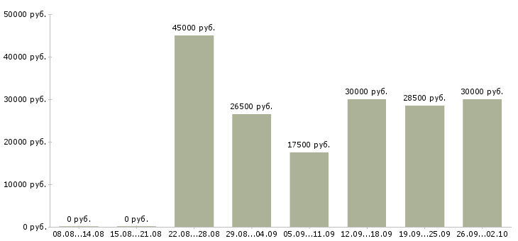 Вакансии менеджер по развитию территории в Барнауле - Медиана зарплат менеджер по развитию территории в Барнауле за 2 месяца
