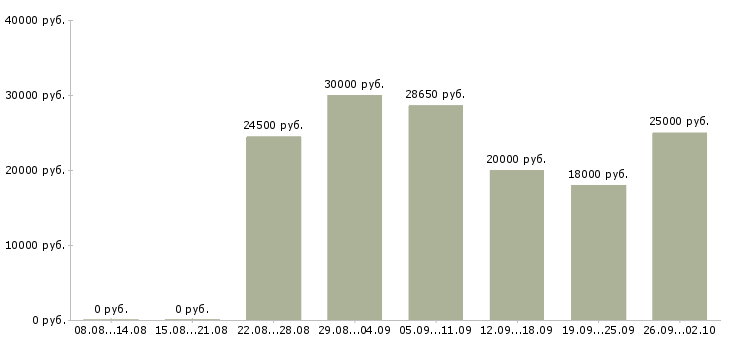 Вакансии менеджер по размещению Удмуртия - Медиана зарплат менеджер по размещению Удмуртия за 2 месяца