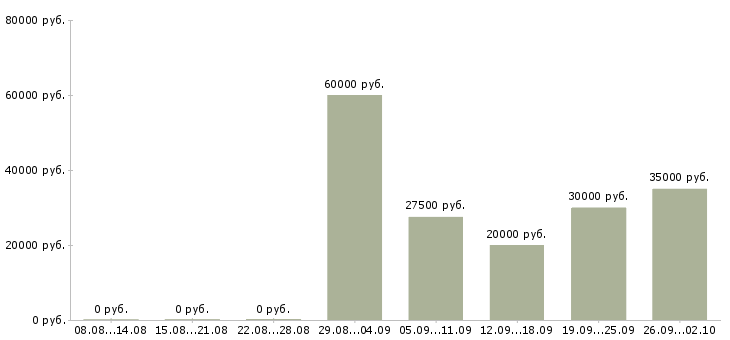 Вакансии менеджер по региональным продажам в Воронеже - Медиана зарплат менеджер по региональным продажам в Воронеже за 2 месяца