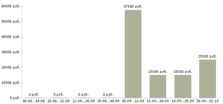 Вакансии менеджер по розничной сети Нижний новгород - Медиана зарплат менеджер по розничной сети Нижний новгород за 2 месяца