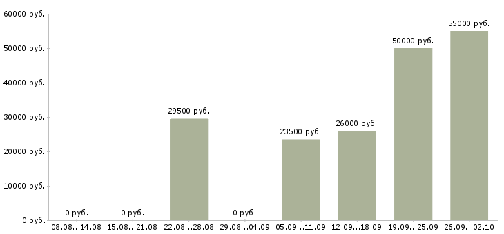Вакансии менеджер по товару в Смоленске - Медиана зарплат менеджер по товару в Смоленске за 2 месяца