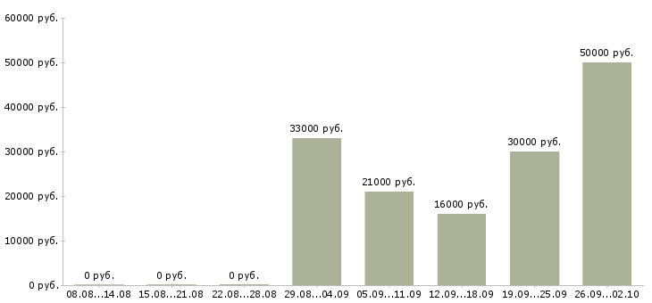 Вакансии менеджер продаж услуг в Калуге - Медиана зарплат менеджер продаж услуг в Калуге за 2 месяца