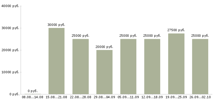 Вакансии менеджер сопровождения Чувашия - Медиана зарплат менеджер сопровождения Чувашия за 2 месяца