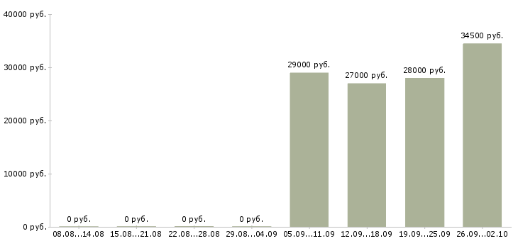 Вакансии мерчендайзер грузчик в Чехове - Медиана зарплат мерчендайзер грузчик в Чехове за 2 месяца