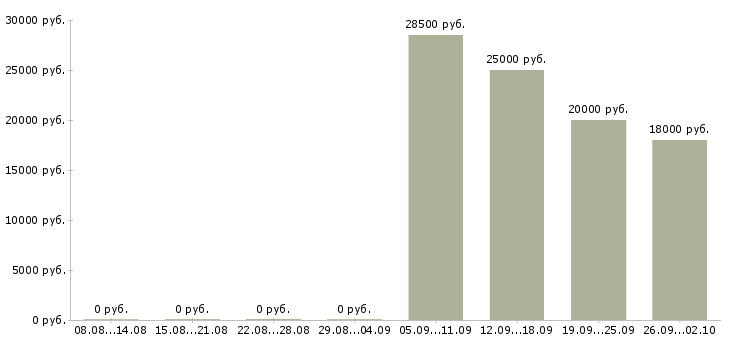 Вакансии мобильный менеджер в Белгороде - Медиана зарплат мобильный менеджер в Белгороде за 2 месяца