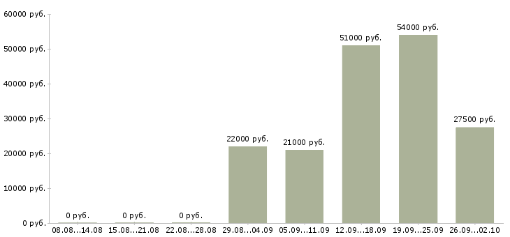 Вакансии молодые сотрудники в Рязани - Медиана зарплат молодые сотрудники в Рязани за 2 месяца