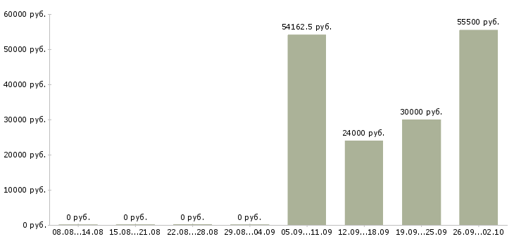 Вакансии на дому для каждого в Липецке - Медиана зарплат на дому для каждого в Липецке за 2 месяца
