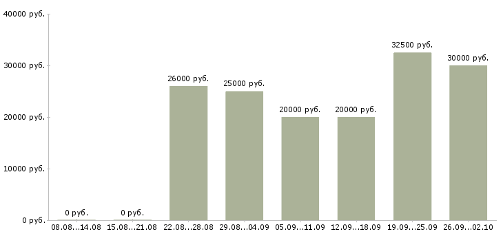 Вакансии на пк из дома Нижний новгород - Медиана зарплат на пк из дома Нижний новгород за 2 месяца