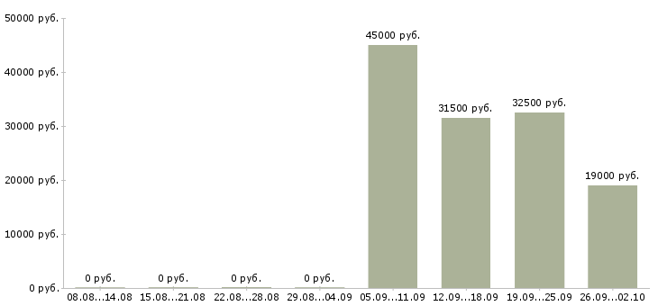 Вакансии начальник отдела обучения в Архангельске - Медиана зарплат начальник отдела обучения в Архангельске за 2 месяца