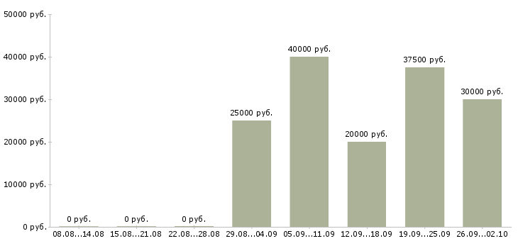 Вакансии оперативный менеджер в Самаре - Медиана зарплат оперативный менеджер в Самаре за 2 месяца