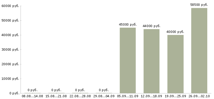 Вакансии оператор секретарь в Клине - Медиана зарплат оператор секретарь в Клине за 2 месяца