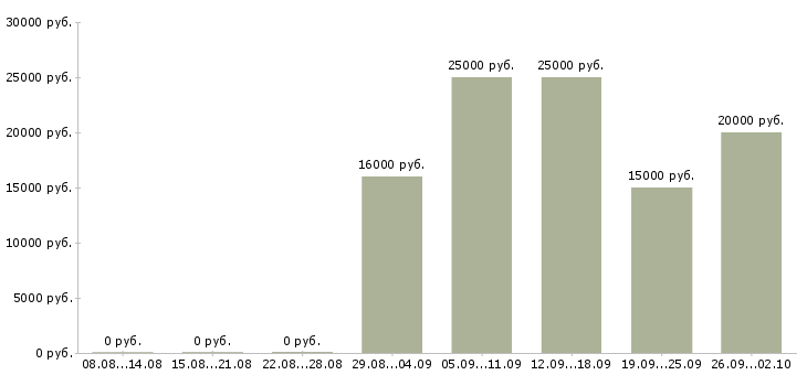 Вакансии оператор телефонных звонков в Владимире - Медиана зарплат оператор телефонных звонков в Владимире за 2 месяца