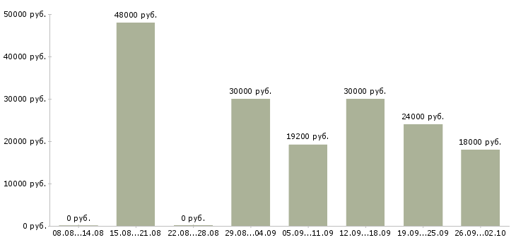 Вакансии охранник в бизнес центр Санкт-петербург - Медиана зарплат охранник в бизнес центр Санкт-петербург за 2 месяца