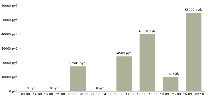 Вакансии подработка в офис Нижний новгород - Медиана зарплат подработка в офис Нижний новгород за 2 месяца