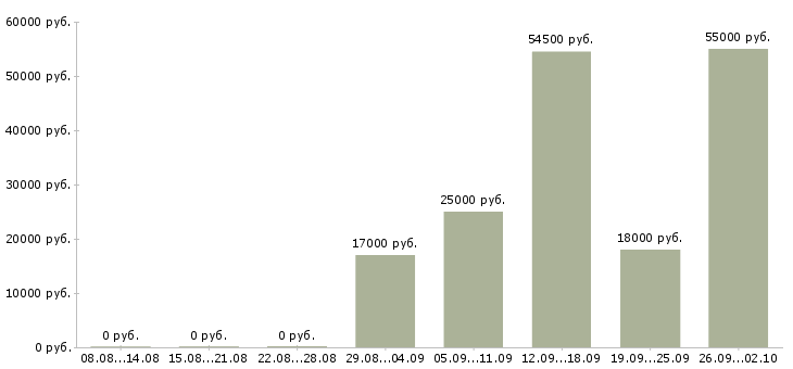 Вакансии подсобный разнорабочий Башкортостан - Медиана зарплат подсобный разнорабочий Башкортостан за 2 месяца