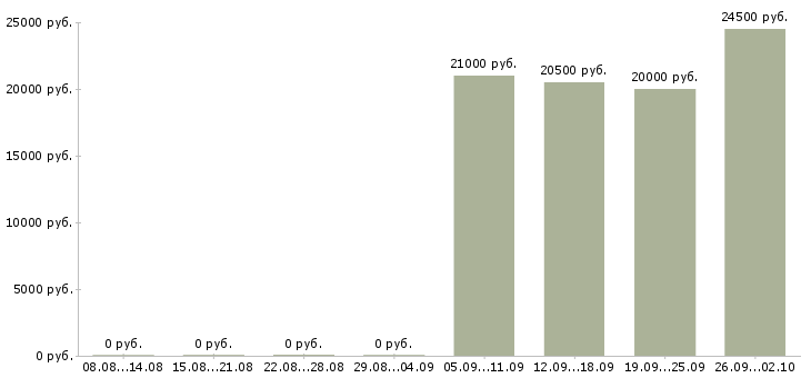 Вакансии продавец аксессуаров в Челябинске - Медиана зарплат продавец аксессуаров в Челябинске за 2 месяца