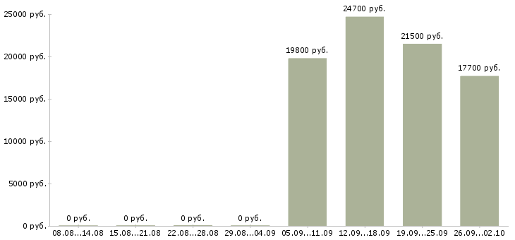Вакансии продавец на неполный день в Самаре - Медиана зарплат продавец на неполный день в Самаре за 2 месяца