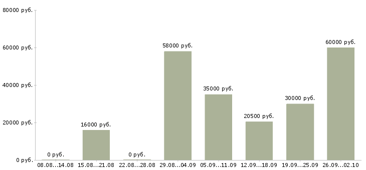 Вакансии продавец очков в Владимире - Медиана зарплат продавец очков в Владимире за 2 месяца