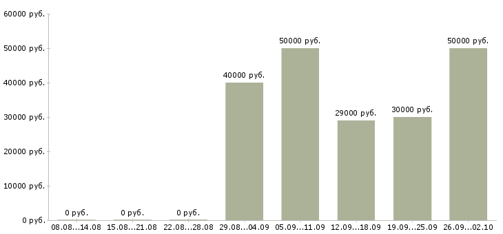 Вакансии продавец строительного магазина в Москве - Медиана зарплат продавец строительного магазина в Москве за 2 месяца