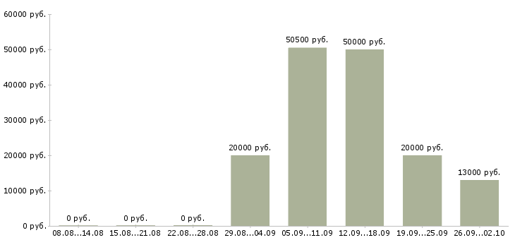 Вакансии рабочий в бригаду в Краснодаре - Медиана зарплат рабочий в бригаду в Краснодаре за 2 месяца