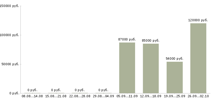 Вакансии руководитель вэд в Москве - Медиана зарплат руководитель вэд в Москве за 2 месяца