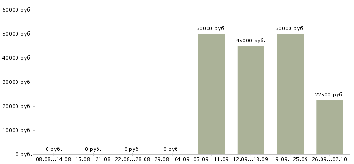 Вакансии руководитель отдела разработки в Хабаровске - Медиана зарплат руководитель отдела разработки в Хабаровске за 2 месяца