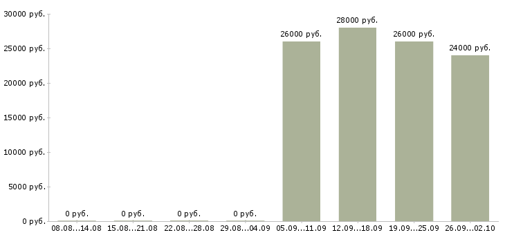 Вакансии сборщик техники Башкортостан - Медиана зарплат сборщик техники Башкортостан за 2 месяца
