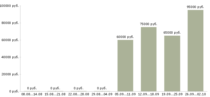 Вакансии сварщик нгдо Башкортостан - Медиана зарплат сварщик нгдо Башкортостан за 2 месяца