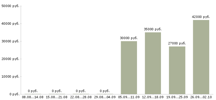 Вакансии сменный техник Удмуртия - Медиана зарплат сменный техник Удмуртия за 2 месяца