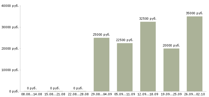Вакансии сотрудник в торговый зал в Красноярске - Медиана зарплат сотрудник в торговый зал в Красноярске за 2 месяца