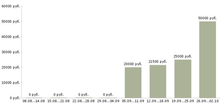 Вакансии сотрудник для удаленной работы Чувашия - Медиана зарплат сотрудник для удаленной работы Чувашия за 2 месяца