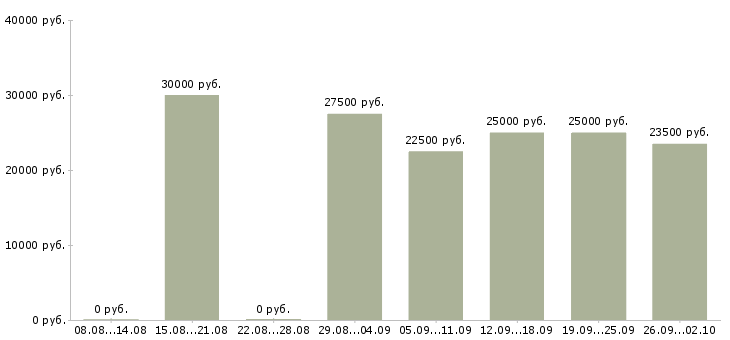 Вакансии сотрудник для удаленной работы в Ярославле - Медиана зарплат сотрудник для удаленной работы в Ярославле за 2 месяца