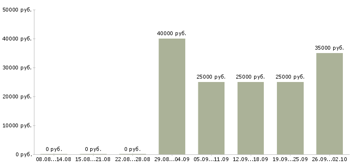 Вакансии сотрудник на оформление документов в Красноярске - Медиана зарплат сотрудник на оформление документов в Красноярске за 2 месяца