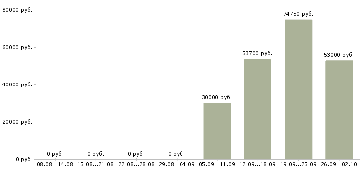 Вакансии сотрудник на производство в Пензе - Медиана зарплат сотрудник на производство в Пензе за 2 месяца