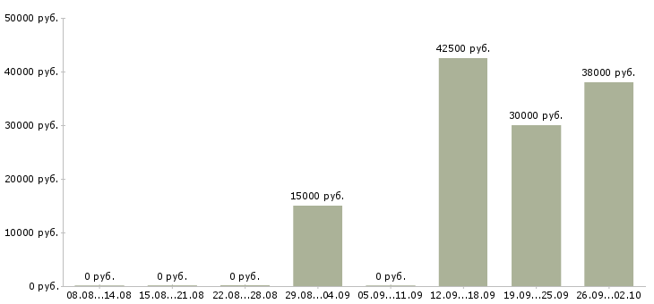 Вакансии сотрудник на упаковку в Уфе - Медиана зарплат сотрудник на упаковку в Уфе за 2 месяца