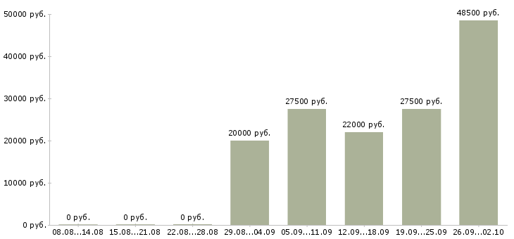 Вакансии сотрудники для работы на дому в Дзержинске - Медиана зарплат сотрудники для работы на дому в Дзержинске за 2 месяца