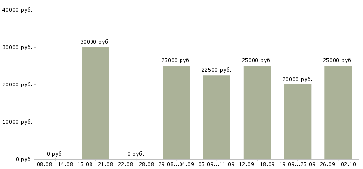 Вакансии сотрудники для работы удаленно в Ярославле - Медиана зарплат сотрудники для работы удаленно в Ярославле за 2 месяца