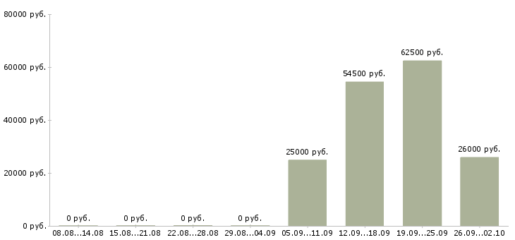 Вакансии специалист корпоративных продаж в Владимире - Медиана зарплат специалист корпоративных продаж в Владимире за 2 месяца