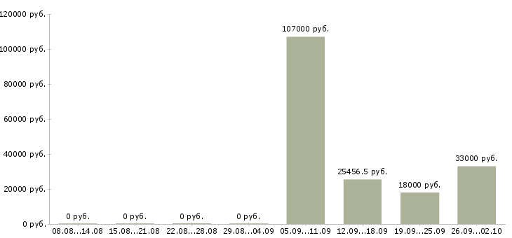 Вакансии специалист на документацию в Оренбурге - Медиана зарплат специалист на документацию в Оренбурге за 2 месяца