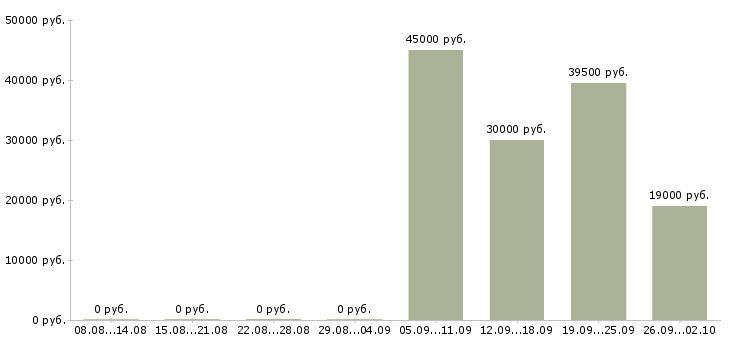 Вакансии специалист отдела обучения в Брянске - Медиана зарплат специалист отдела обучения в Брянске за 2 месяца
