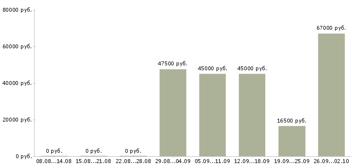 Вакансии специалист по планированию в Хабаровске - Медиана зарплат специалист по планированию в Хабаровске за 2 месяца
