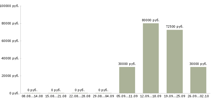 Вакансии специалист по продаже недвижимости Башкортостан - Медиана зарплат специалист по продаже недвижимости Башкортостан за 2 месяца