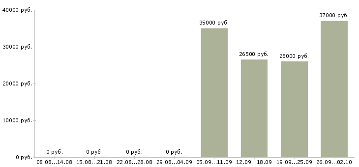 Вакансии специалист складской логистики в Москве - Медиана зарплат специалист складской логистики в Москве за 2 месяца