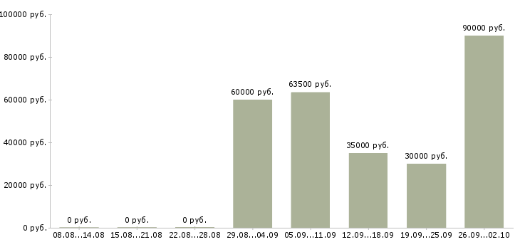 Вакансии специалист суда в Москве - Медиана зарплат специалист суда в Москве за 2 месяца